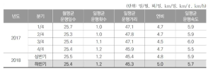 택배화물차량의 일평균 차량운행여건