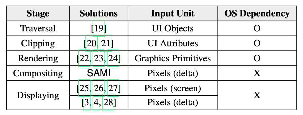 Multi-device graphic pipeline offloading points. Compositing 단계에서 OS 의존성이 없음을 알 수 있다