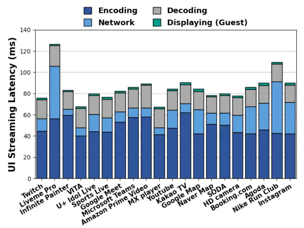 UI streaming latency