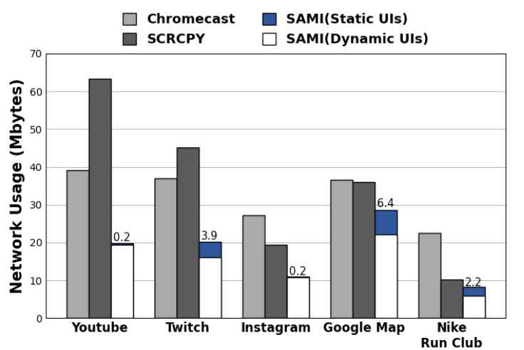 Network data usage 비교