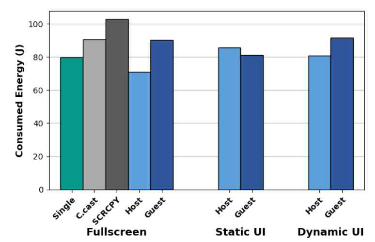 Energy consumption