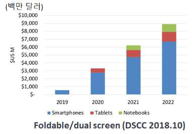 폴더블/듀얼 스크린의 기대 시장 규모