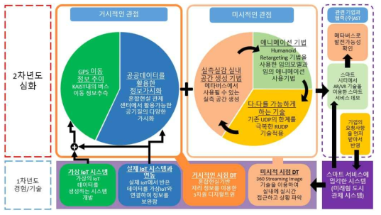 1차년도의 기술을 기반으로 심화 단계를 거치는 2차연도를 설명함