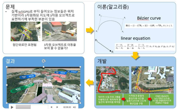 버스에 장착된 GPS 이동정보 추이 시스템 개발 방법