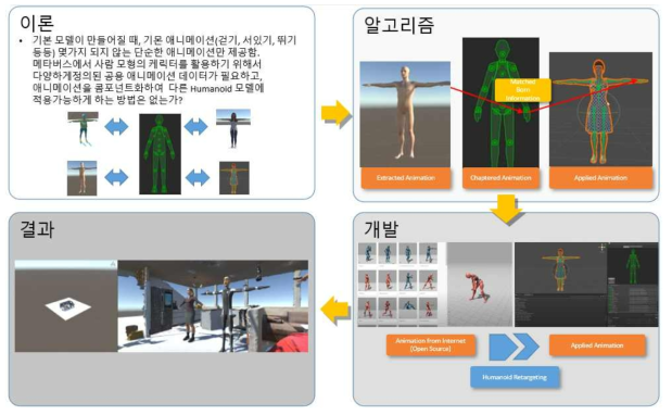 애이메이션 retargeting 기법이 적용되는 과정 정리