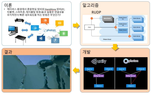 RUDP 통신구조와 클라우드 시스템으로 메타버스 네트워크를 구성함