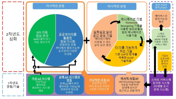 1차 년도와 2차년도의 목표와 결과