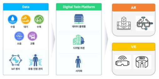 ㈜에이에스티의 디지털트윈 플랫폼 기본 구상도