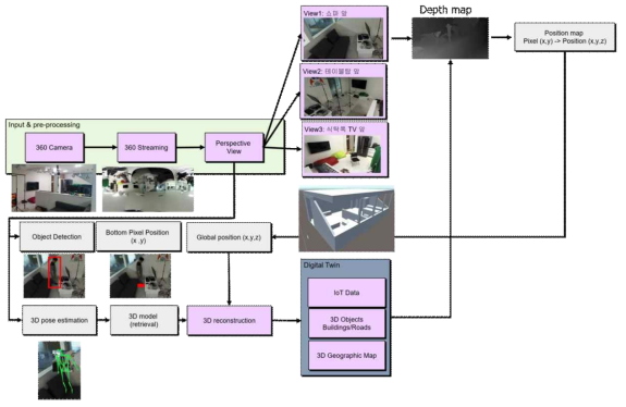 360 카메라를 이용한 객체 위치/자세 IoT 데이터 생성 기술 구조도