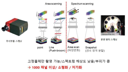 기존 초분광 이미징 실현을 위한 스캔 방식 및 사용되는 필터