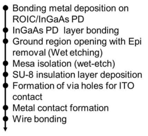ROIC 상 InGaAs PD 모놀리식 집적 공정 순서도