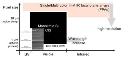 센싱 파장 및 집적 방식에 따른 광센서 픽셀 사이즈 현황