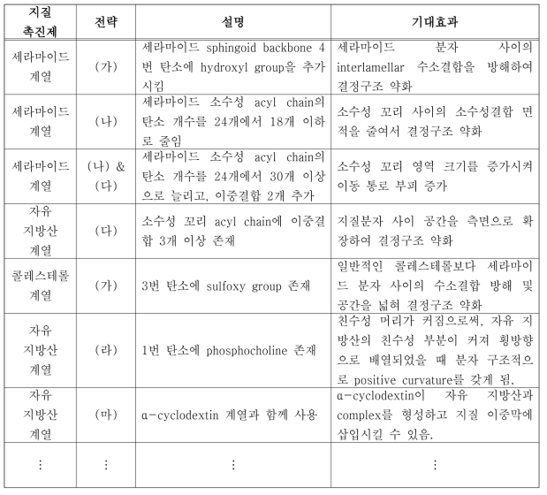 유효성분의 피부투과 증진 잠재력을 가진 지질 후보군 예시