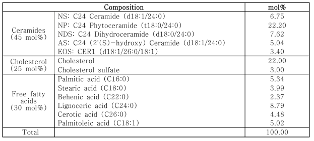 피부 각질층 모델막의 지질 구성성분