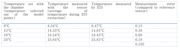 Temperature estimation results