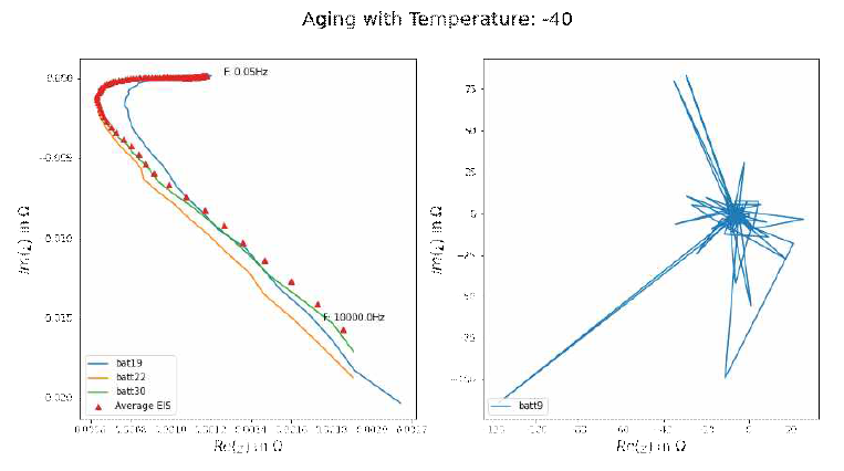 -40C aging results