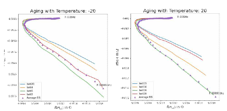 20C ageing results