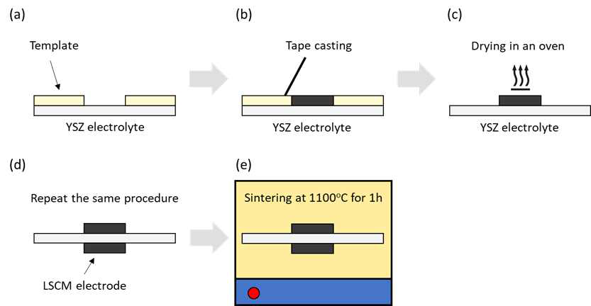 혼합전도성 페로브스카이트 산화물 전극 제작 방법을 나타낸 모식도. (a) YSZ 전해질 위 템플릿 담지 단계, (b) 전극물질 도포 단계, (c) 템플릿 제거 후 전극 건조 단계, (d) Symmetric cell 구조 제작 단계, (e) 전극 소결 단계