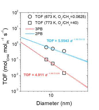 금속나노입자 크기에 따른 메탄전환율을 나타낸 결과. 산소 대 메탄의 분압이 0.0625, 40인 경우 분석 결과