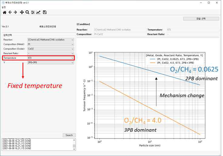 촉매소재정보은행(CatalBank.exe) 구동 예시. 고정된 조성 및 반응온도에 따른 화학적 전환율 정량 비교 분석