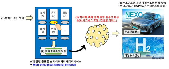 본 연구에서 제안하는 연구개발내용 및 활용방안의 모식도