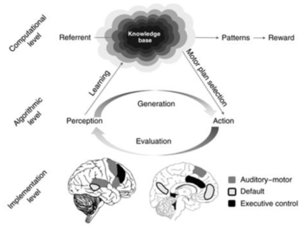 Computational, algorithmic, and implementation levels에서의 음악 즉흥연주 모델