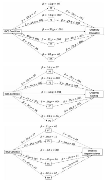 IRI subscales가 매개하는 tDCS condition과 innovation(위) / excitement(중간) / self-report of negative valence(아래)와의 관계를 나타내는 Mediation model