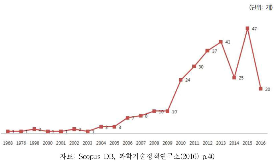 트랜스휴머니즘 문헌의 연도별 발행 추이