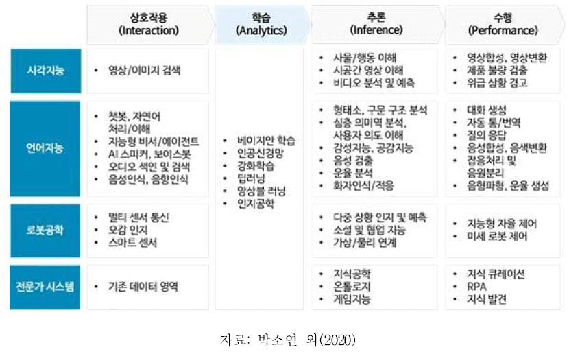 인공지능 기술분야별 기술요소