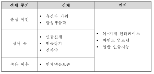 생애 주기별 포스트휴먼 기술 사례