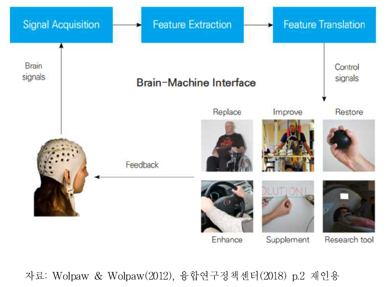 뇌-기계 인터페이스 프로세스