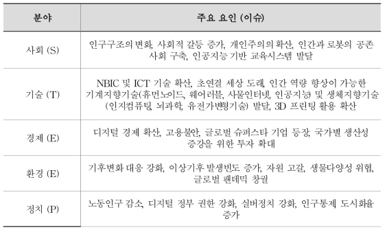 초인간사회의 도래를 추동하는 주요 요인 (이슈)