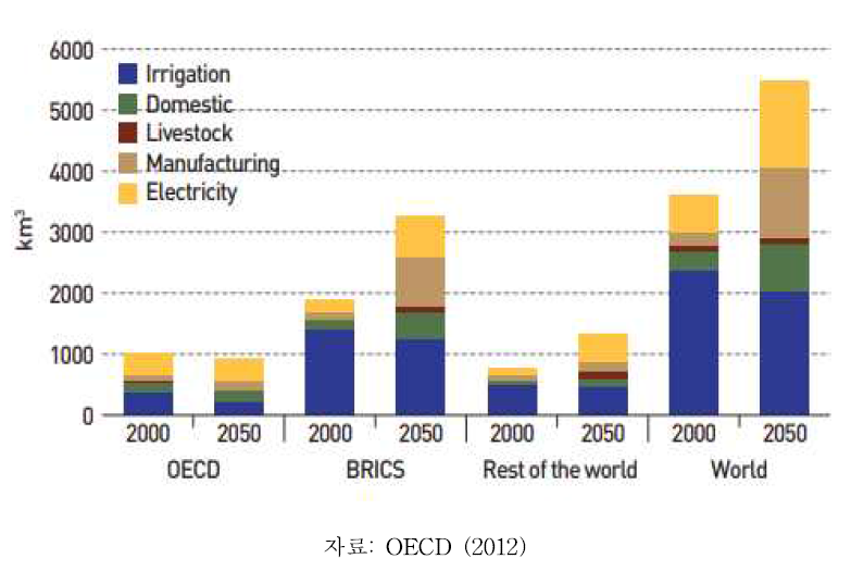 전 세계 지역별 물 수요량 미래예측 (단위:톤)