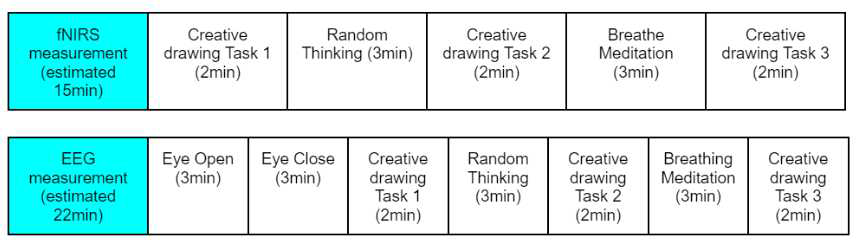 Neurophysiological Creativity Test Protocol