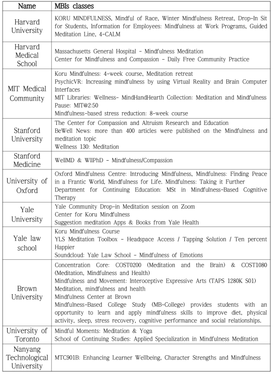 해외 대학교 시행 중인 대표적인 MBIs