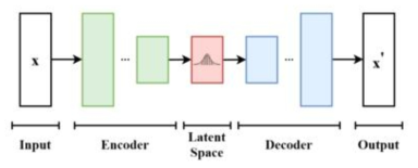 Variational Autoencoder 도식 (출처: wikipediavariational autoencoder)