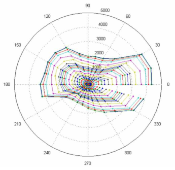 IEC61400-23:2014 Annex D에서 소개된 polar load envelope