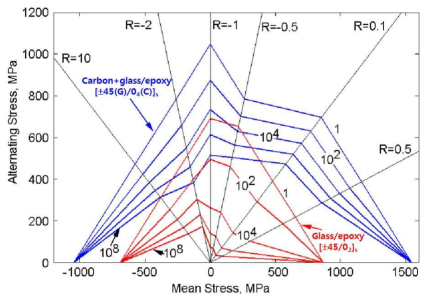 복합재료의 피로하중 수명에 대한 R-value 영향