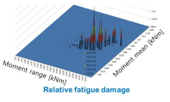 Moment range와 moment mean에 따른 relative fatigue damage 분포 예시