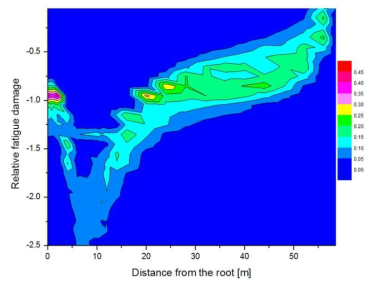 Lead-lag 굽힘에서 최대 relative fatigue damage가 발생하는 R-value분포 예시