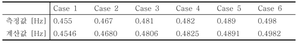 3MW 블레이드의 피로시험 test setup에 따른 공진주파수 측정값 및 계산값 예시