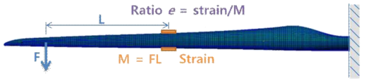 Strain-moment calibration