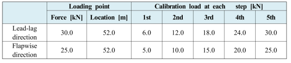 Calibration 하중의 예시