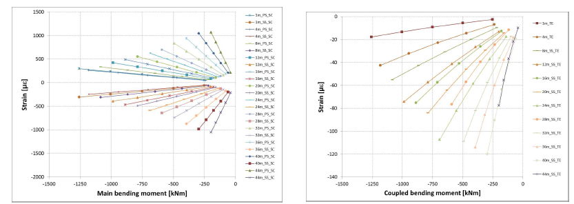 Flapwise calibration 하중이 가해졌을 때의 main strain-moment ratios와 coupled strain-moment ratio