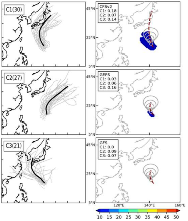 태풍 크로사(2019) 사례에 대한 (좌측) 군집별 과거 태풍 경로(회색). 검은색선은 평균적인 경로를 나타냄. (우측) 모델 예측 대기장(CFSv2, GEFS, GFS)과의 공간 상관성을 고려하여 가중 평균한 태풍내습확률(단위: %). 그림 속 좌측 상단의 숫자는 패턴 상관계수를, 빨간색 점선은 대표 경로를 의미함