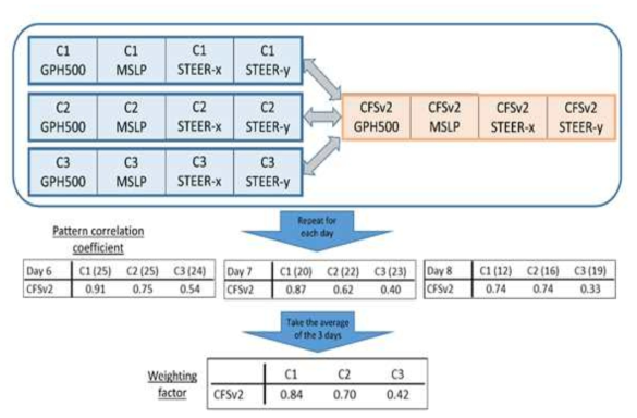 패턴 상관계수와 가중치를 구하는 도식도. CFSv2를 예로 들었으며 괄호 안의 숫자는 특정 날의 과거 태풍의 수를 의미함