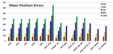 2016년 현업 기관, 전구 모델, 지역 모델의 24, 48, 72, 96, 120시간 평균 위치 오차(km). (출처: 울산과학기술대학교 차동현 교수)