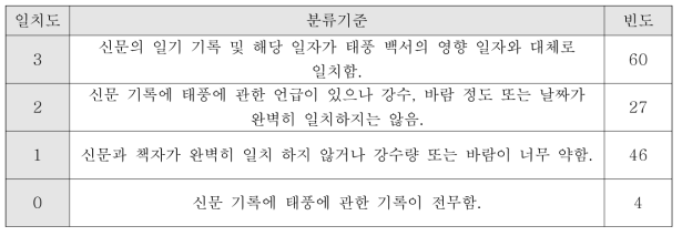 태풍 백서의 내용을 신문의 기록과 교차 검증한 결과