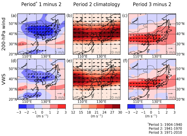 (a, b, c) 200hPa 수평 풍속과 (d, e, f) 연직바람시어(vertial wind shear, VWS)를 나타냄. Period 1, 2, 3는 각각 1904~1940년, 1941~1970년, 1971–2010년에 해당하며, 가운데 패널(b, e)은 Period 2의 기후값을 나타냈고, 좌측 패널(a, d)은 Period 1, 2의 차이값을, 우측 패널(c, f)은 Period 2, 3의 차이값을 나타낸다. (a, c, d, f)의 경우 각 격자점에서의 차이값이 99% 신뢰 수준에서 유의할 때 화살표로 풍속과 풍향을 표시하였으며 (b, e)의 경우에는 모든 격자점에서 화살표로 풍속과 풍향의 표시했다. 화살표의 범례는 각 패널의 오른쪽 하단에 표시했다