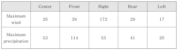 최대 풍속과 최대 강수의 열대성 저기압 내 각 지점별 발생 횟수